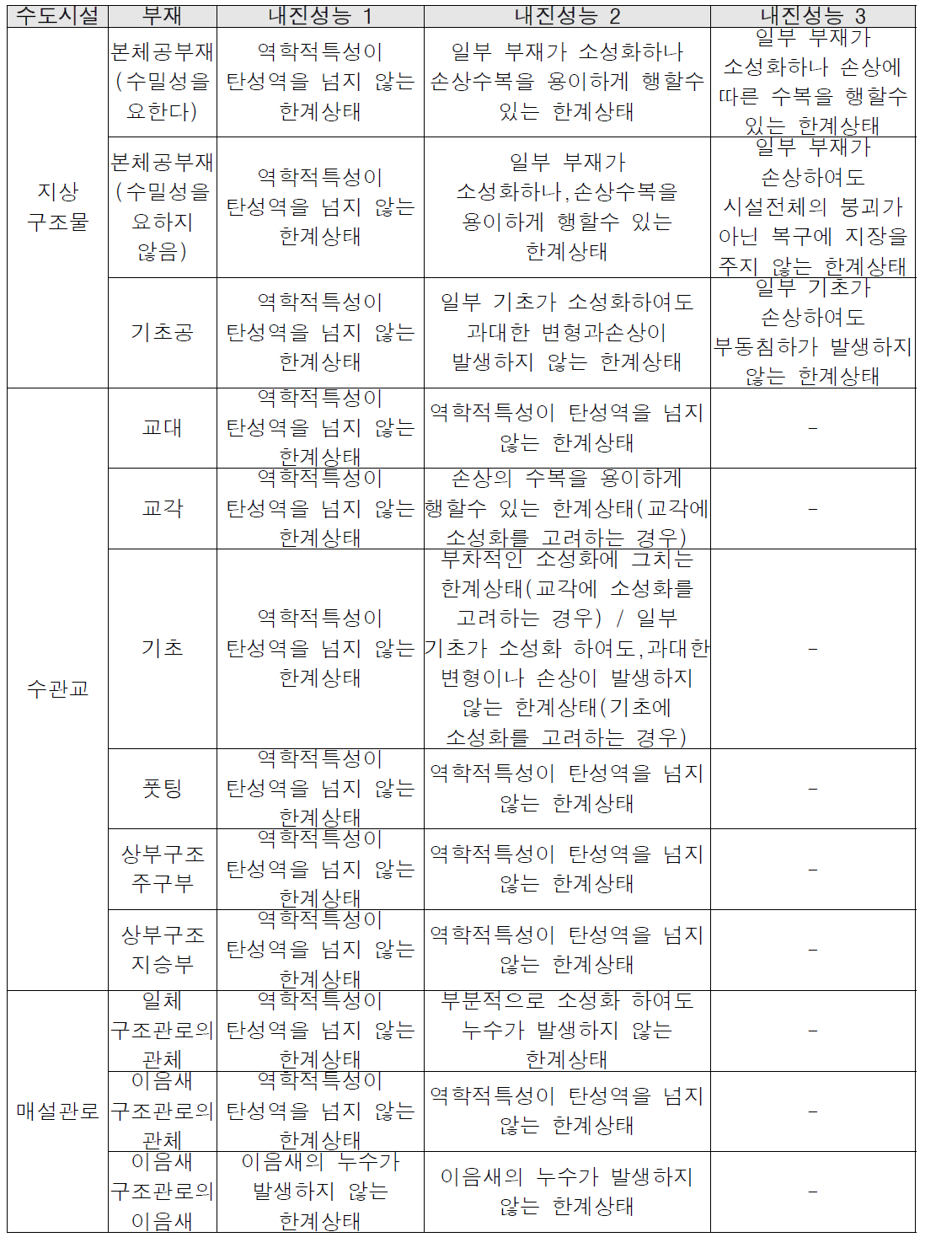 지상구조물, 수관교 및 매설관로의 내진성능 한계상황