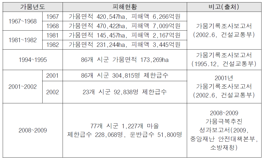 최근 40년간 극한가뭄 발생 및 피해 현황