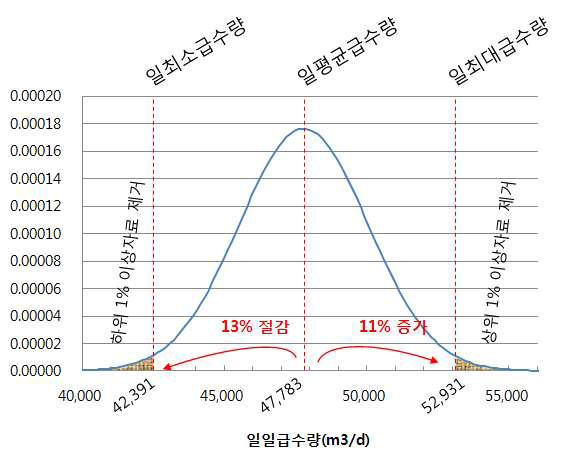 첨두부하량 개념을 이용한 갈수기 일일급수량 절감량 계산