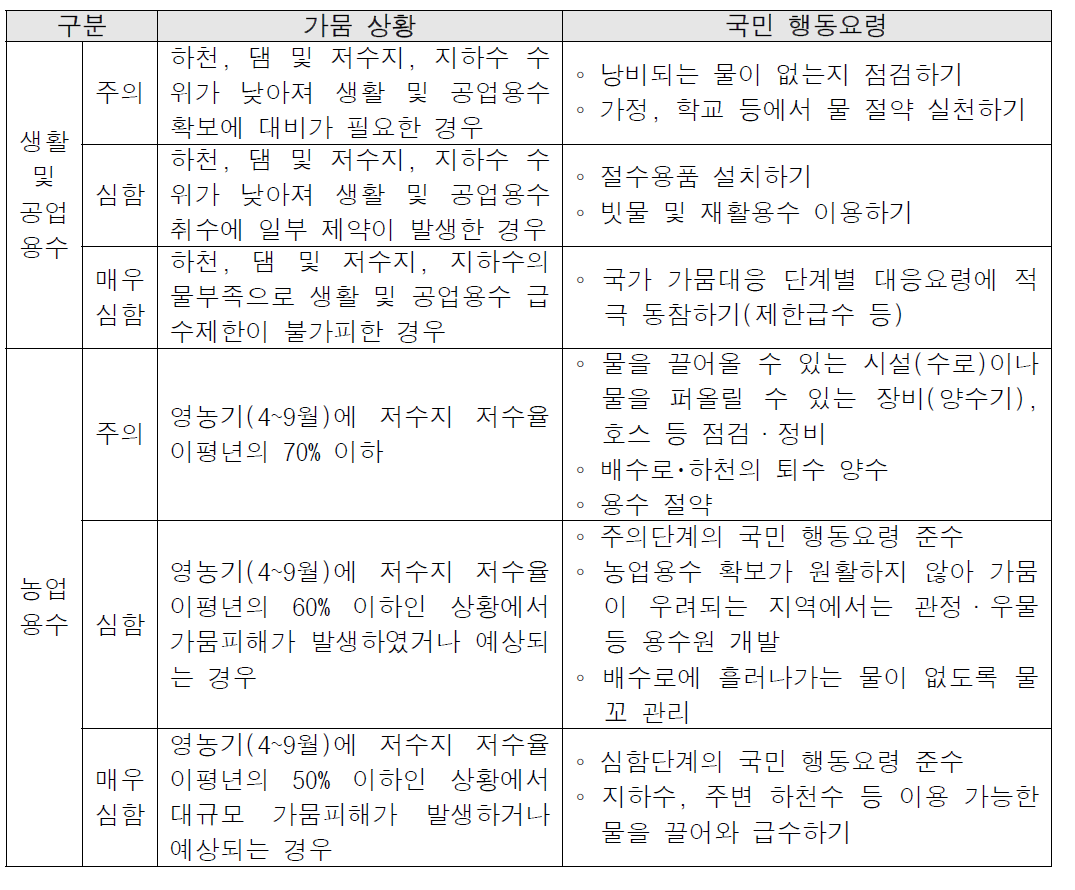 국가가뭄정보 분석센터 단계별 가뭄 구분 기준