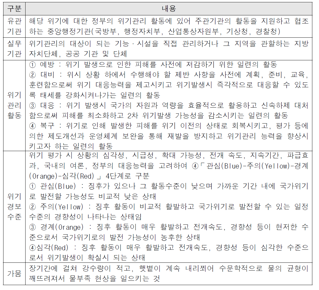 가뭄 재난 위기관리 표준 매뉴얼