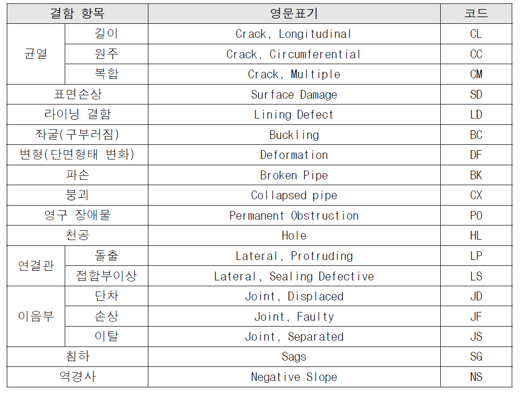 하수관로 구조적 결함 항목 및 코드체계
