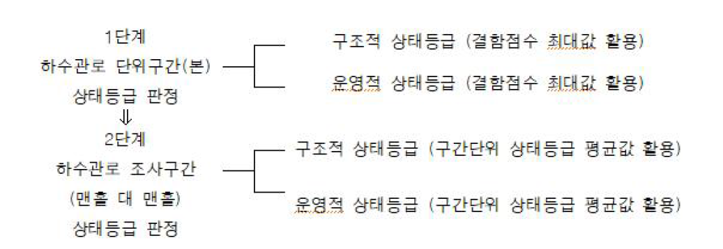 상하수관로 상태등급 판정 단계