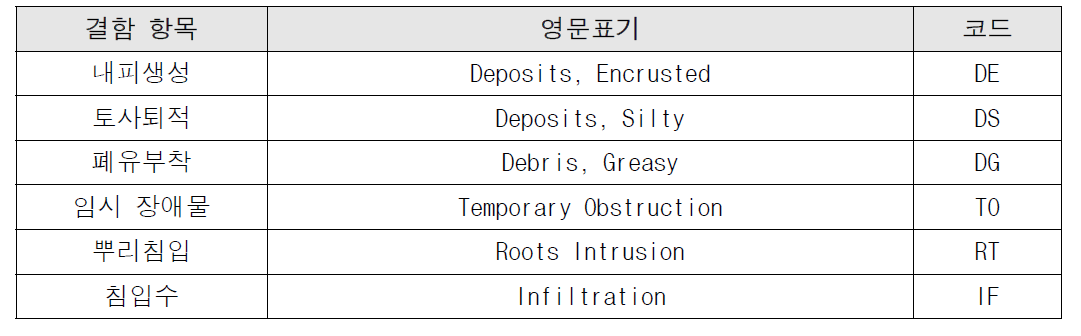 하수관로 운영적 결함 항목 및 코드체계