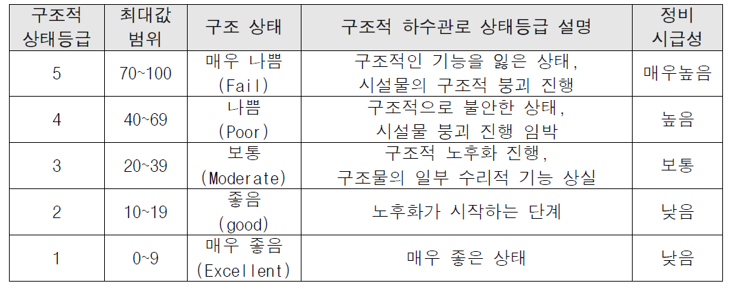 하수관로 ‘단위 구간(pipe segment)’별 구조적 상태등급