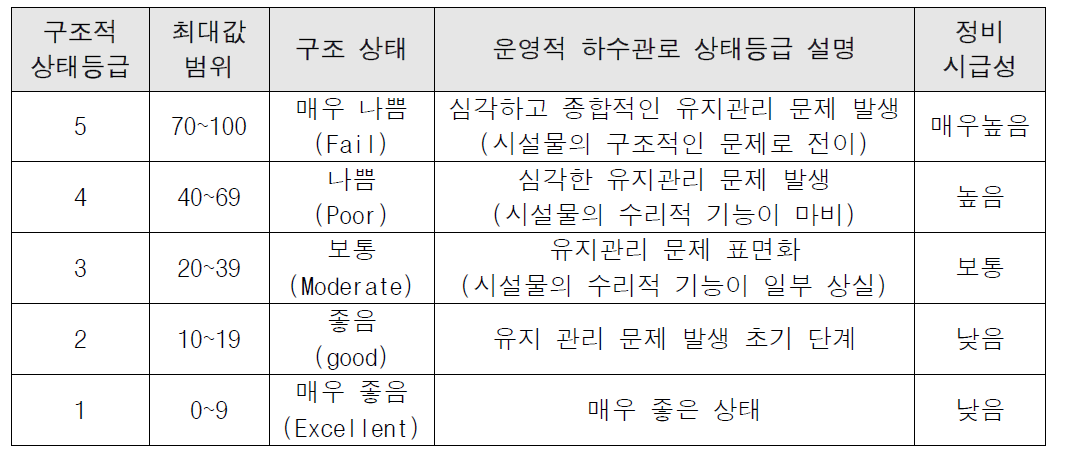 하수관로 ‘단위 구간(pipe segment)’별 운영적 상태등급