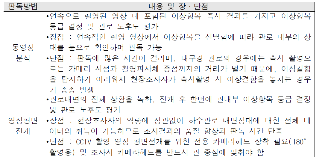 하수관로 내면 조사연상 분석 방법의 장단점