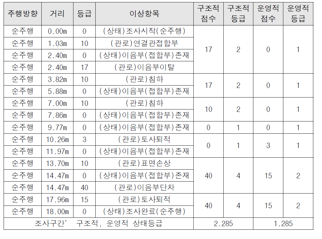 하수관로 내면 구조적·운영적 상태등급