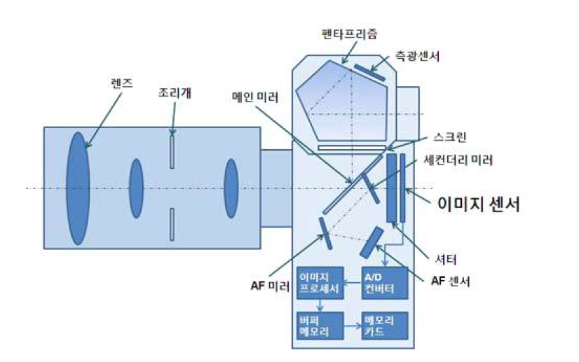 디지털카메라의 일반 구성