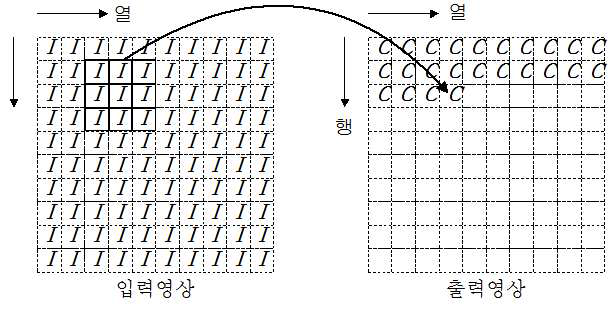 이동 윈도우 영상 콘볼루션