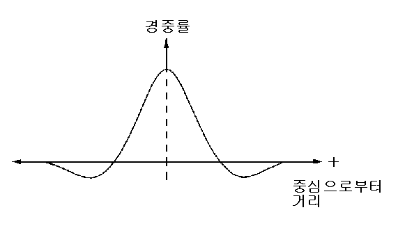 라플라시안 경중률 함수