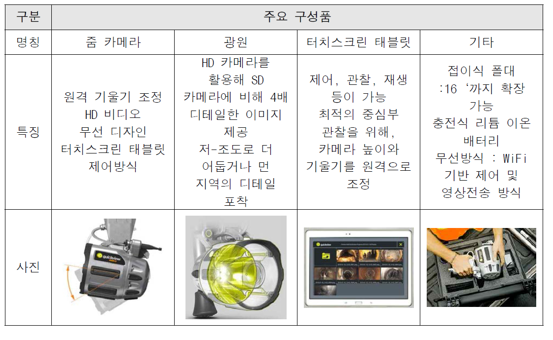 Envirosight사의 Quick view 주요 구성품