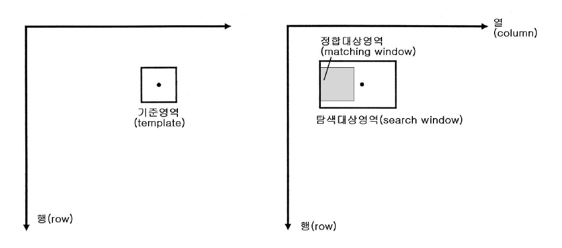 영역기준정합법의 개념