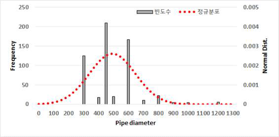 분석 대상지역의 하수관로 관경별 빈도수 및 정규분포