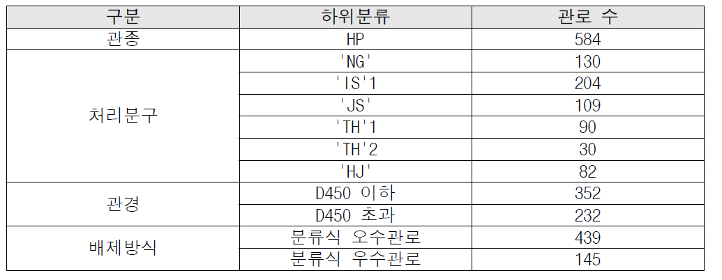 표본지역 하수관로 중 분석 대상관로의 분류