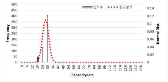 분석 대상지역의 하수관로 경과년수별 빈도수 및 정규분포
