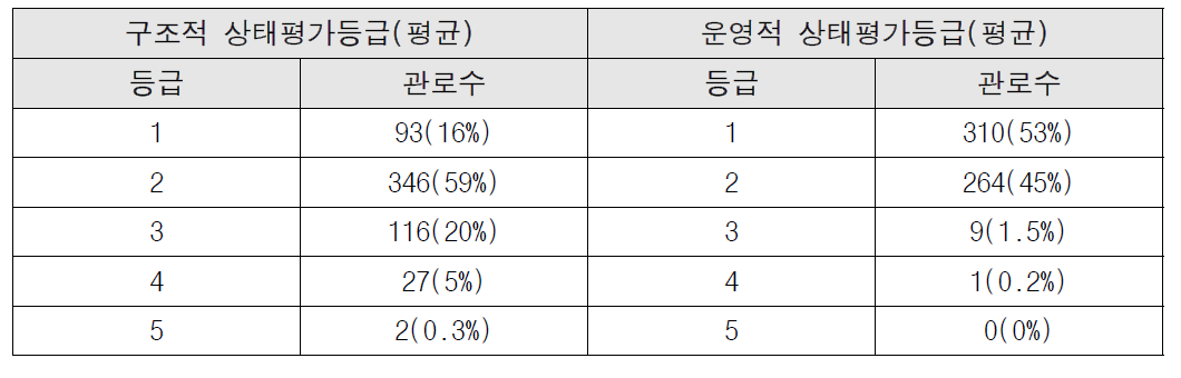 분석 대상관로의 구조적 또는 운영적 상태평가 분류