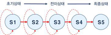 하수관로 Markov chain 모식도