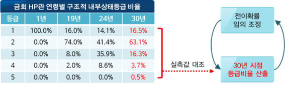 실측 상태등급비율과 전이확률변화를 통한 예측상태등급 비율 대조방법