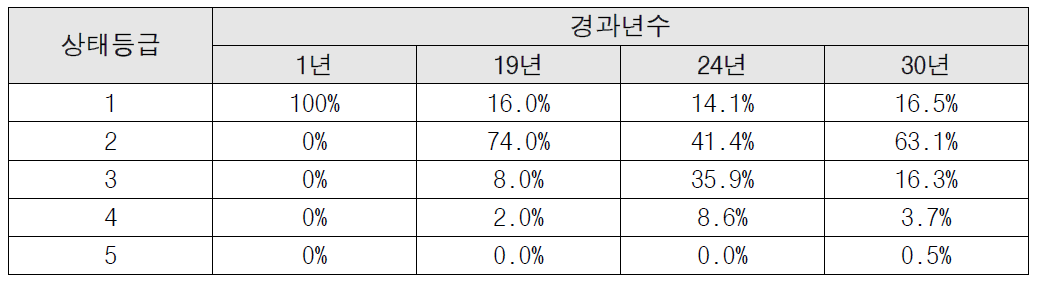 분석 대상관로의 경과년수에 따른 상태등급별 비율