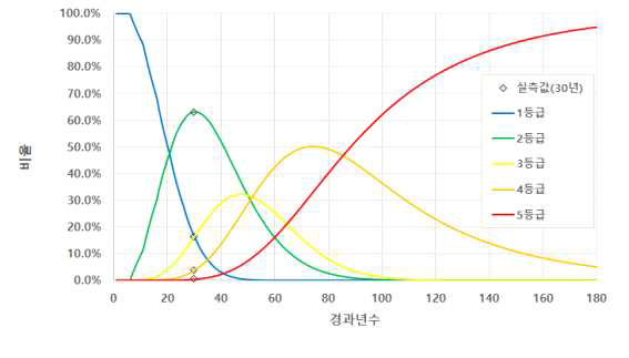 Markov chain을 이용한 경과년수에 따른 상태등급 비율