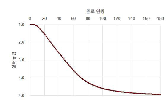 상태등급 예측공식에 의한 분석대상 하수관로 상태등급 예측그래프