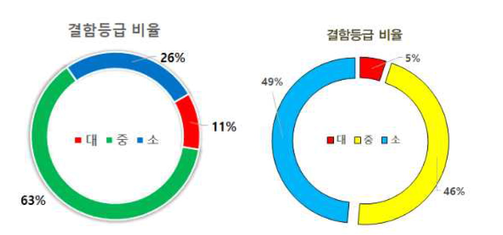 분석대상 하수관로의 이상항목 등급비율 (좌:2019, 우:2020)