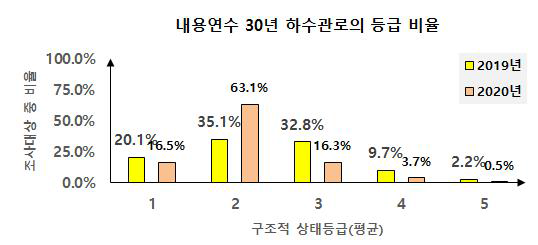 2019~2020년 분석대상지역의 하수관로 구조적 상태등급(평균) 비교