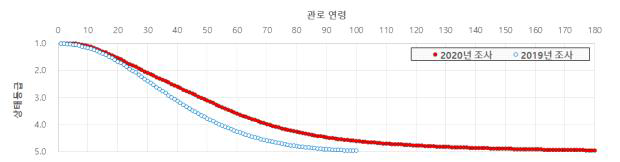 2019~2020년 분석대상지역의 하수관로 노후도 예측 곡선 변화