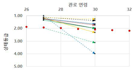 일부 실측한 관로의 3년간의 상태등급 변화추이