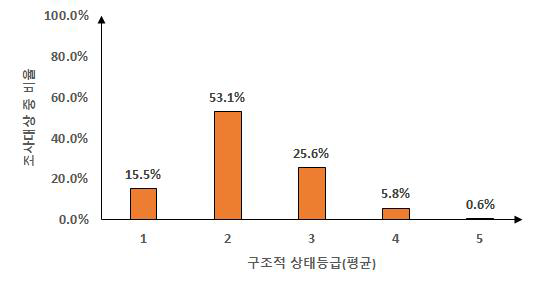 2019~2020년의 분석 대상 하수관로의 구조적 상태등급(평균) 비율