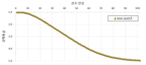 2019~2020년의 분석 대상 하수관로의 노후도 예측 그래프