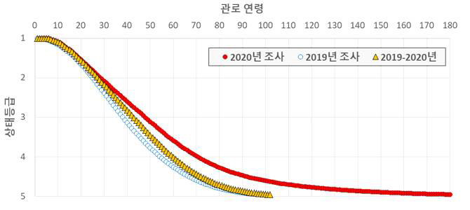 2년 간 분석 대상 하수관로의 노후도 예측 그래프