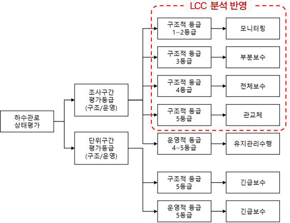 LCC분석 반영을 포함한 정비판단기준