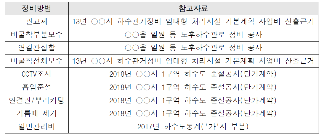 정비비용 산출을 위한 정비방법별 참고자료