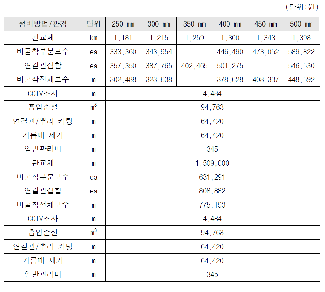 정비방법 및 관경에 따른 조사단가