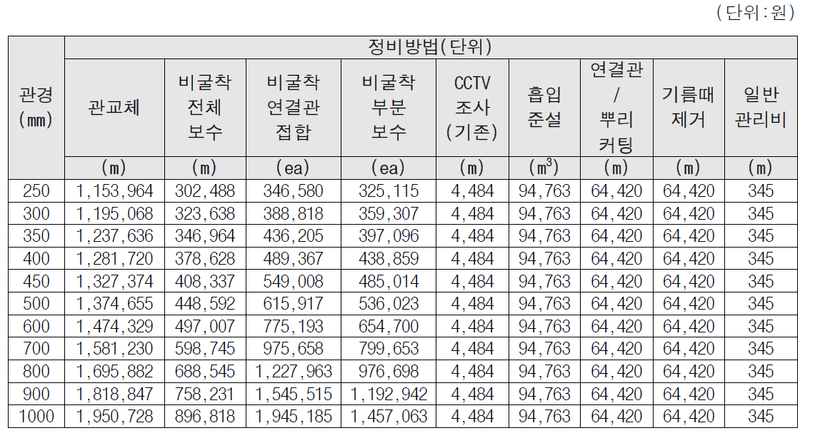 LCC평가에 적용한 정비방법 및 관경별 단가