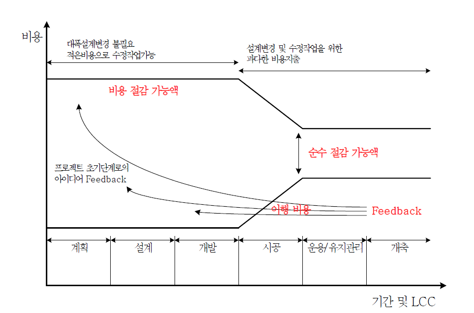 시설물 생애단계별 원가 절감 가능성