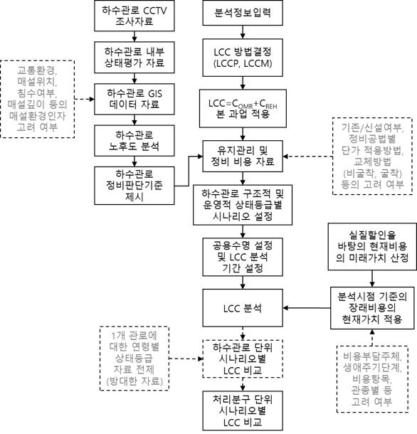 LCC 분석 흐름도