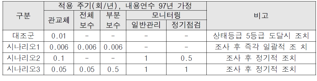 분석 대상지역의 정비 시나리오