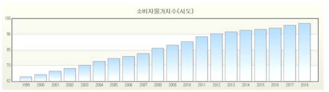 전국 소비자물가지수 20년간 변화