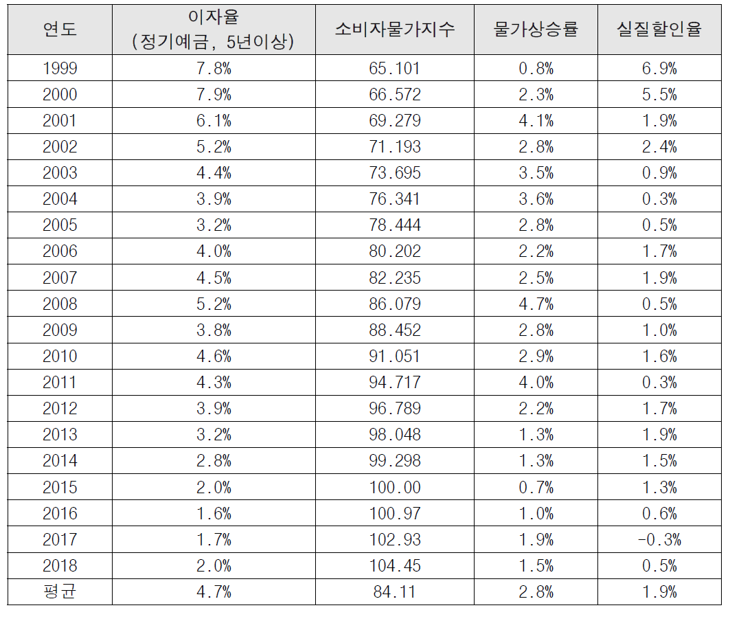 과거 20년 동안의 실질할인율 변화