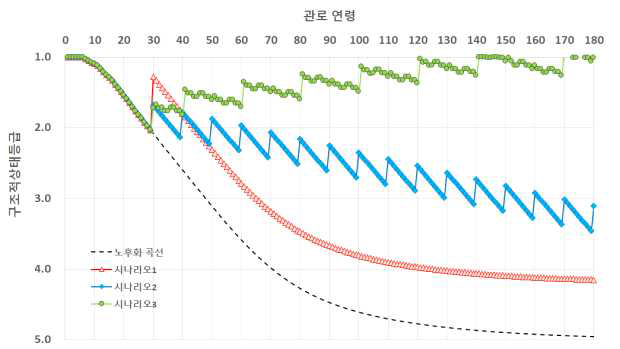 대조군을 제외한 시나리오의 연력에 따른 구조적 상태등급 예측 변화