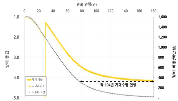 시나리오 1의 결과년수에 따른 상태등급 변화