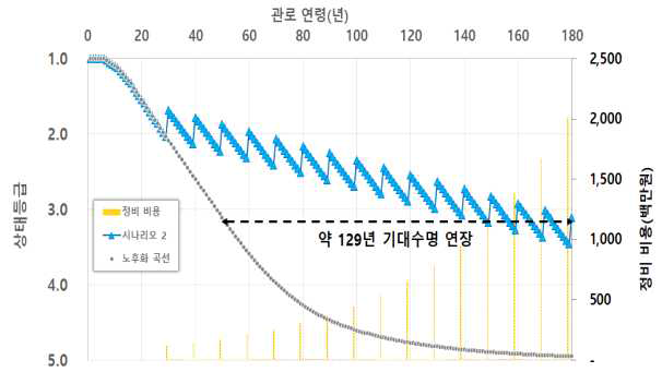 시나리오 2의 경과년수에 따른 상태등급 변화