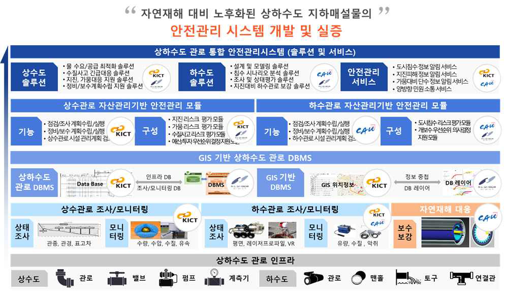 연구개발 세부내용