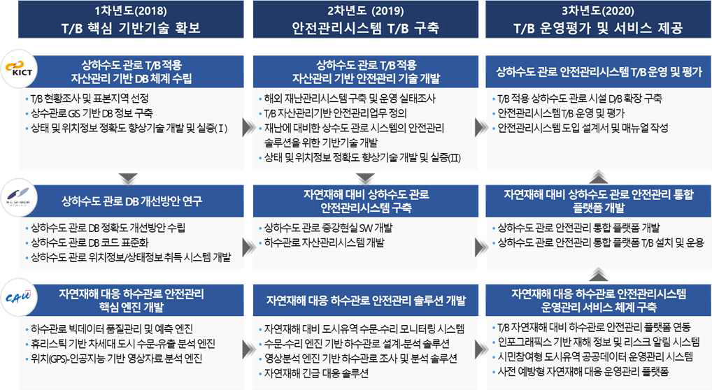 연차별 개발목표 및 내용