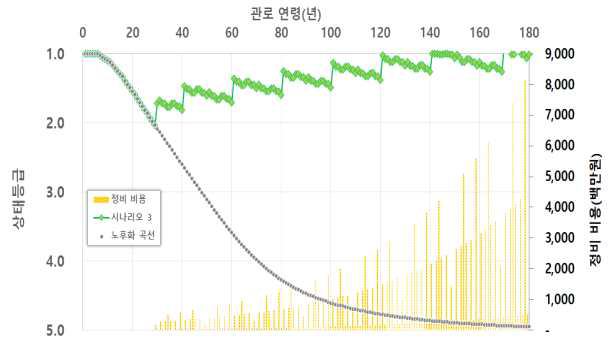 시나리오 3의 경과년수에 따른 상태등급 변화