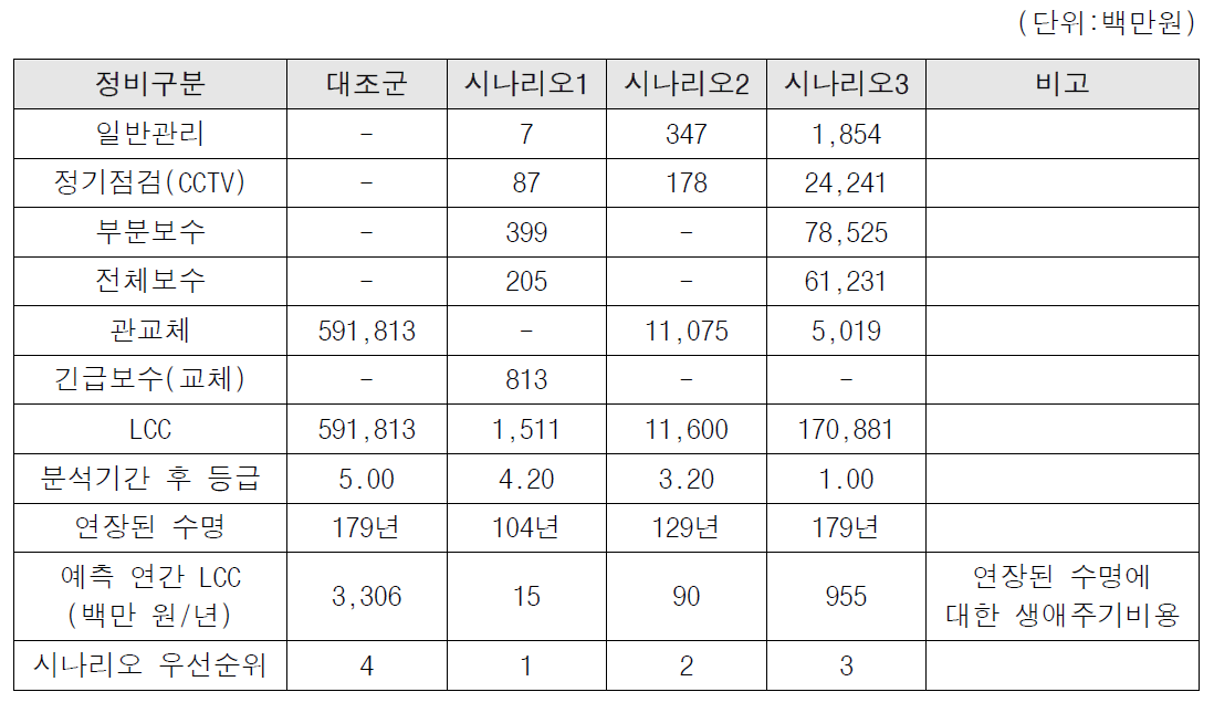 조사시점 이후 분석기간(150년) 동안의 시나리오별 생애주기비용