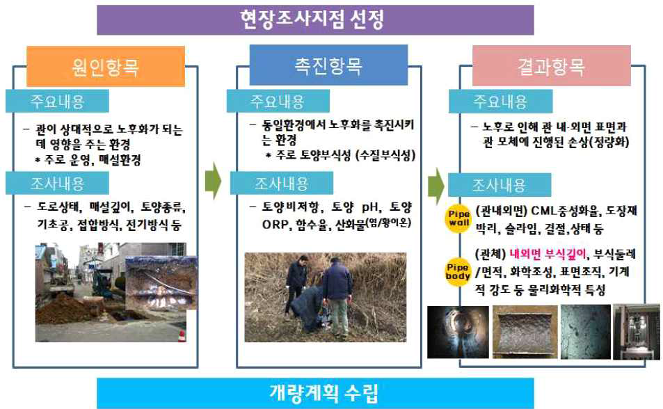 직접적 상수관로 평가(관리방법) 주요 절차